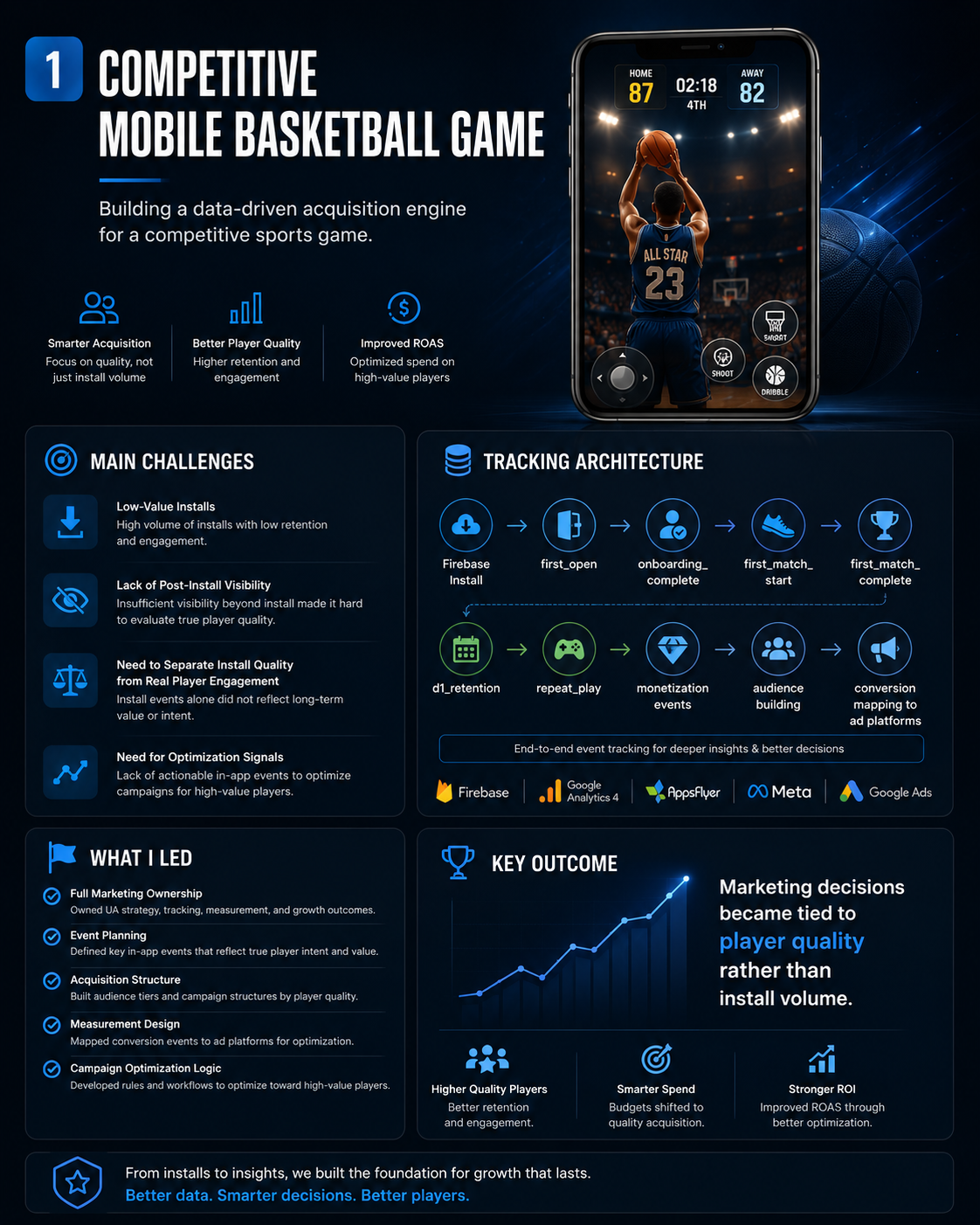 Mobile Basketball Game case study visual