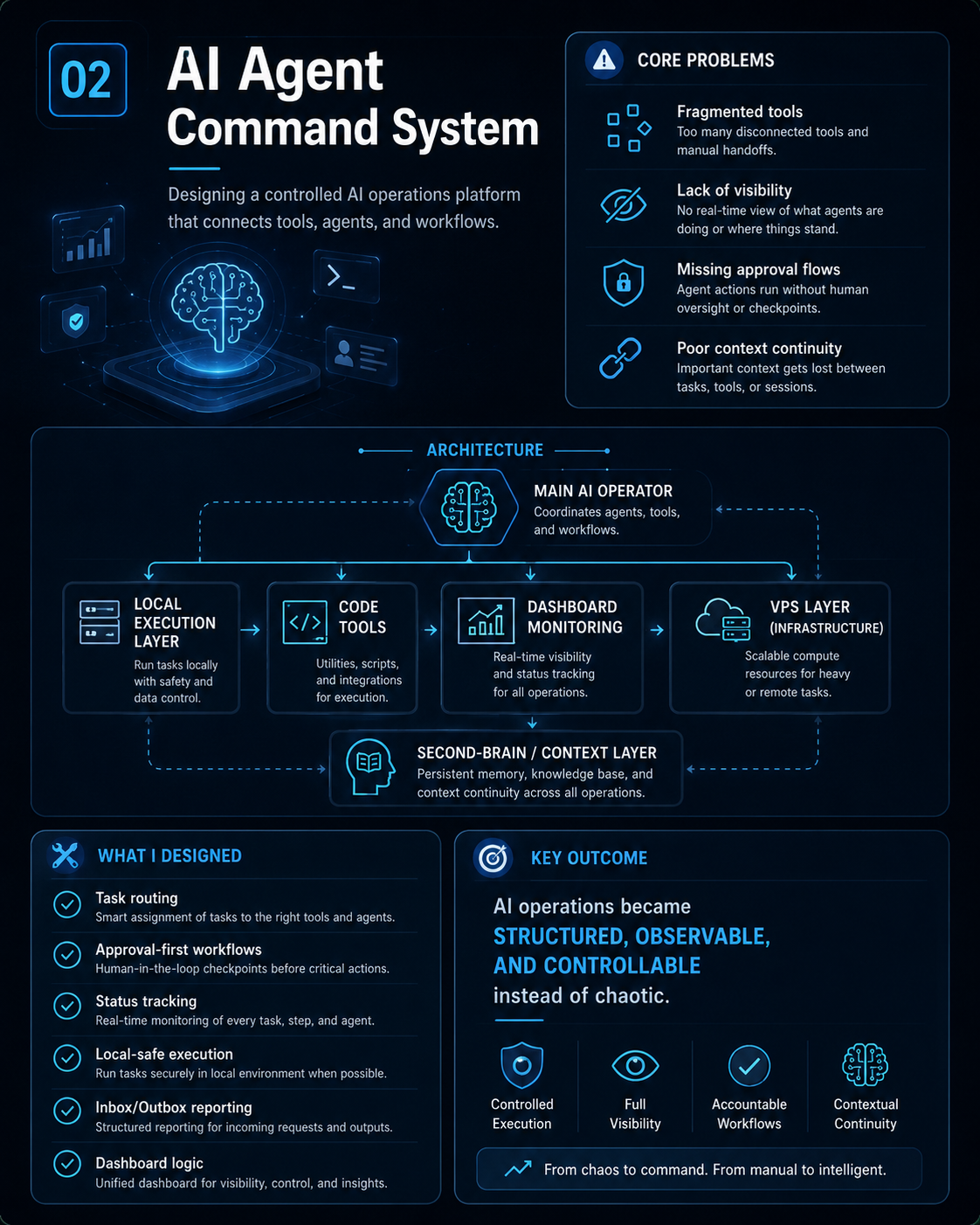 AI Agent Command System case study visual