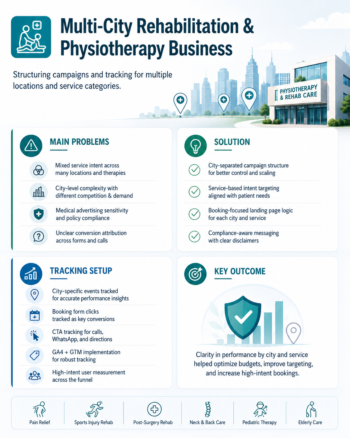 Physiotherapy Business case study visual