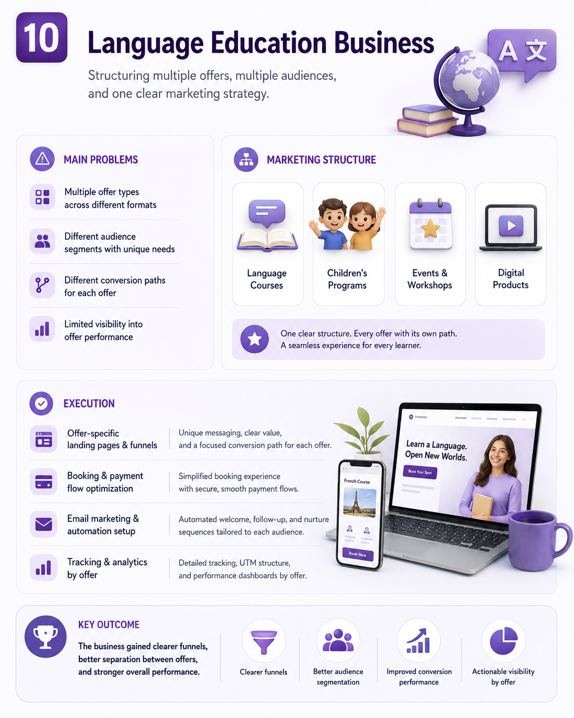 Language Education Business case study visual